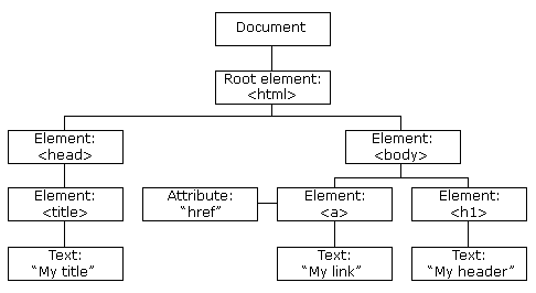 The HTML DOM represented as a tree of document, elements, attributes, and text