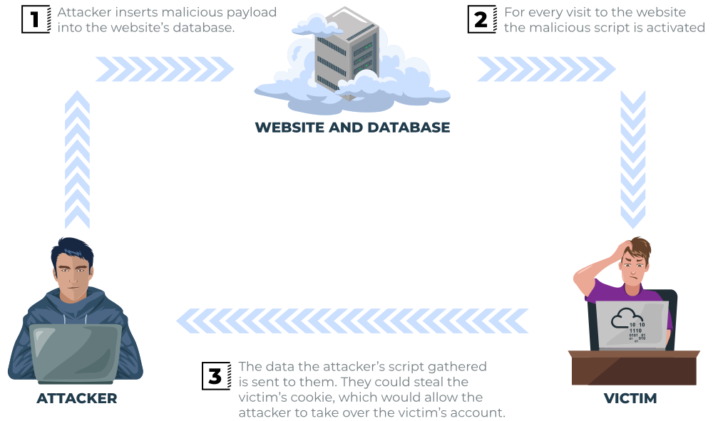 Stored XSS: the payload is saved in the database and runs on every visit